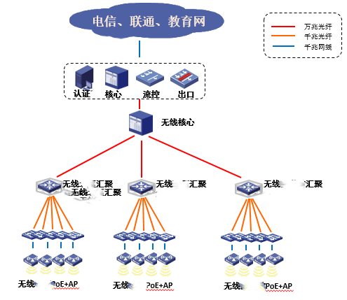 船政无线办公拓扑